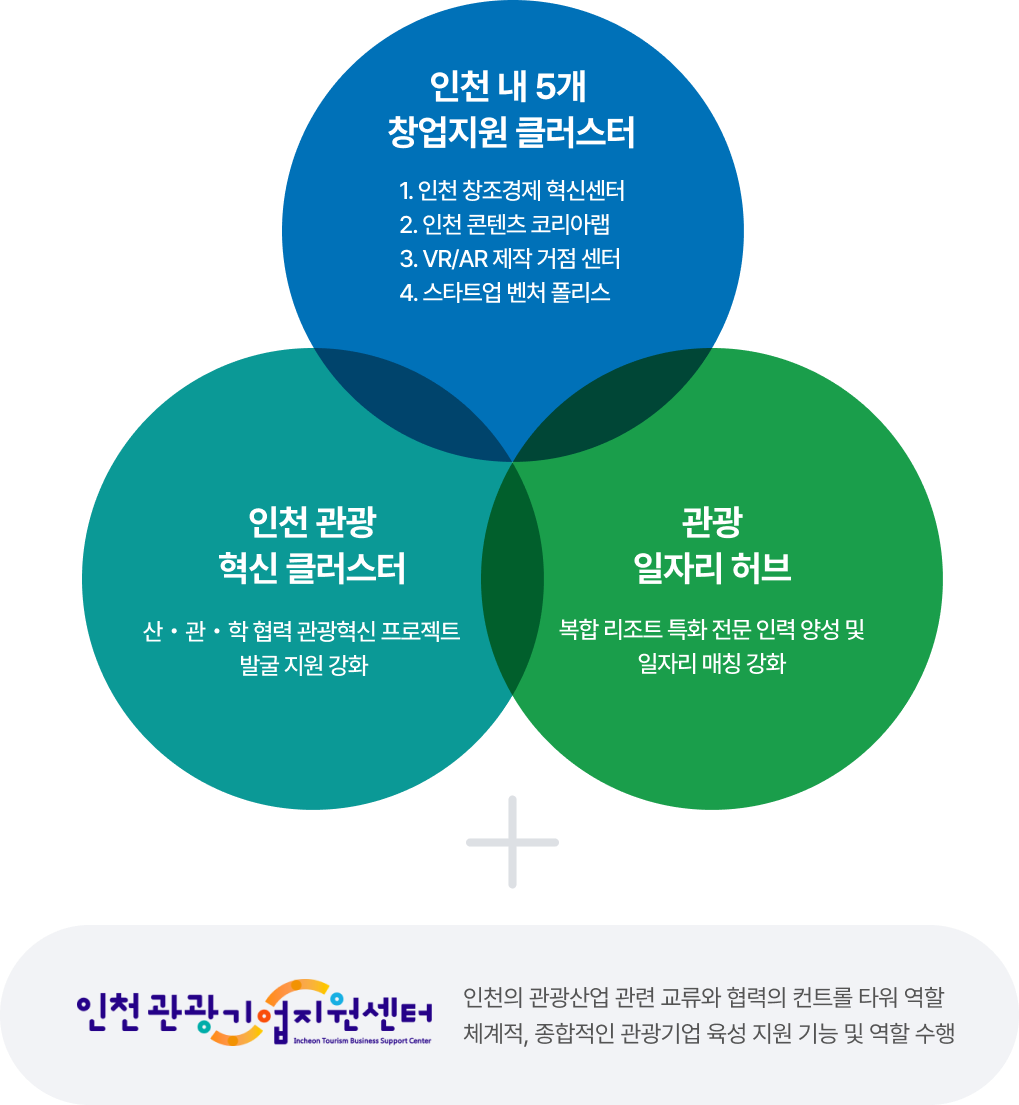 관광산업 기반 연계 및 시너지 창출 클러스터